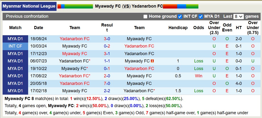 Nhận định, soi kèo Myawady FC vs Yadanarbon FC, 16h30 ngày 27/2: Không thể gắng gượng - Ảnh 7