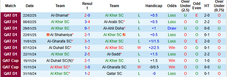 Nhận định, soi kèo Al Khor vs Al-Wakrah, 20h45 ngày 27/2: Cơ hội cho đội khách - Ảnh 2