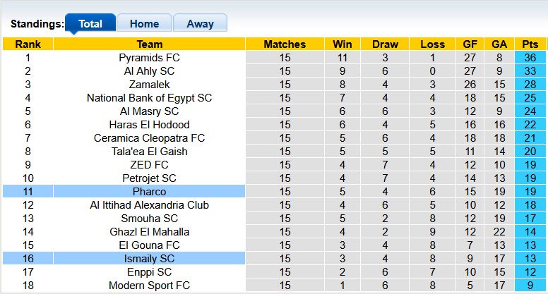 Nhận định, soi kèo Ismaily vs Pharco, 0h00 ngày 27/2 - Ảnh 4