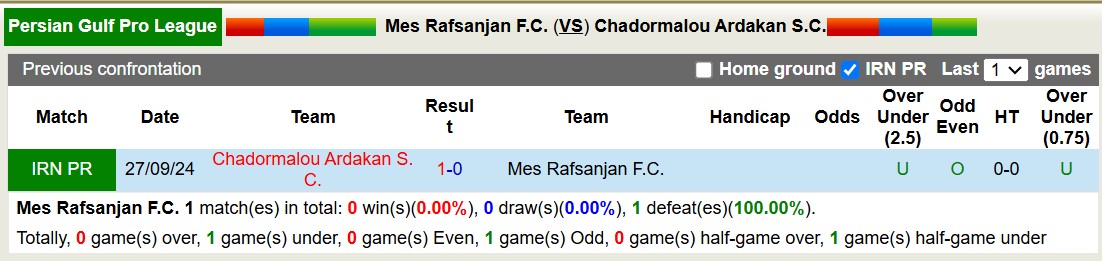 Nhận định, soi kèo Mes Rafsanjan FC vs Chadormalou Ardakan, 18h30 ngày 27/2: Thắng tiếp lượt về - Ảnh 3