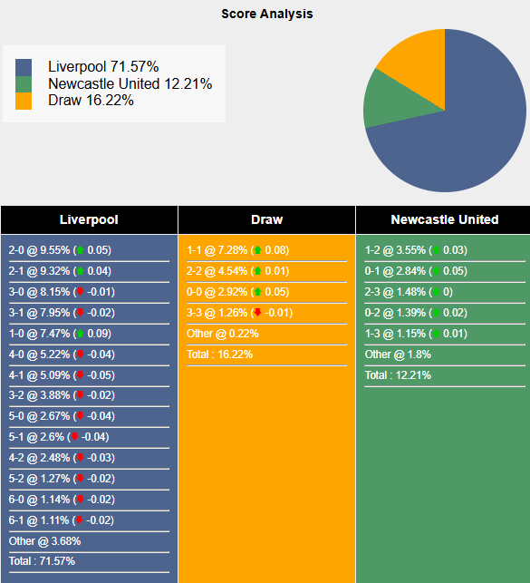 Nhận định, soi kèo Liverpool vs Newcastle, 3h15 ngày 27/2: Đối thủ khó nhằn - Ảnh 6