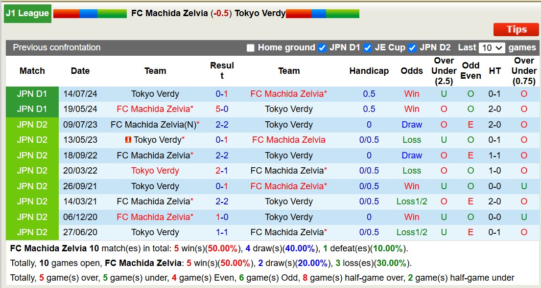 Nhận định, soi kèo Machida Zelvia vs Tokyo Verdy, 17h00 ngày 26/2: 3 điểm nhọc nhằn - Ảnh 4