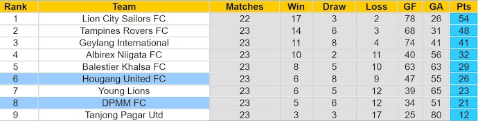 Nhận định, soi kèo DPMM vs Hougang United, 18h45 ngày 26/2: Chủ nhà sa sút - Ảnh 5