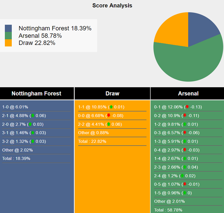 zSiêu máy tính dự đoán Nottingham vs Arsenal, 02h30 ngày 27/2 - Ảnh 2