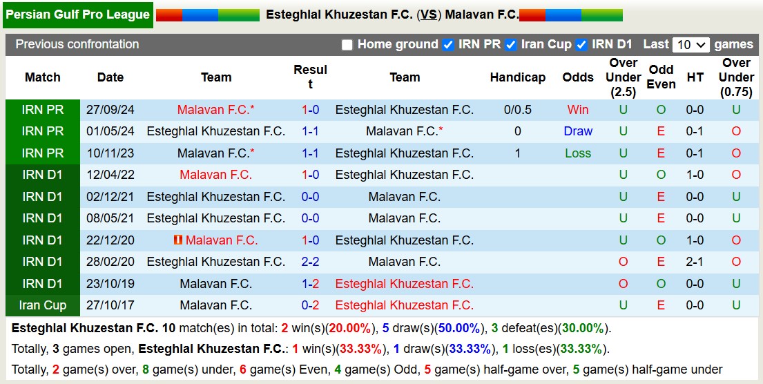 Nhận định, soi kèo Esteghlal Khuzestan vs Malavan FC, 18h30 ngày 27/2: 3 điểm nhọc nhằn - Ảnh 4