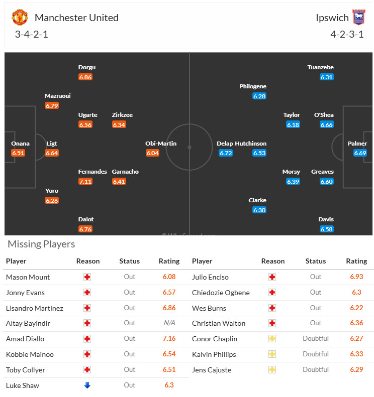 Siêu máy tính dự đoán MU vs Ipswich, 02h30 ngày 27/2 - Ảnh 6