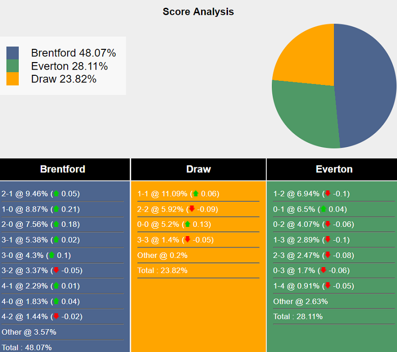 Siêu máy tính dự đoán Brentford vs Everton, 02h30 ngày 27/2 - Ảnh 2