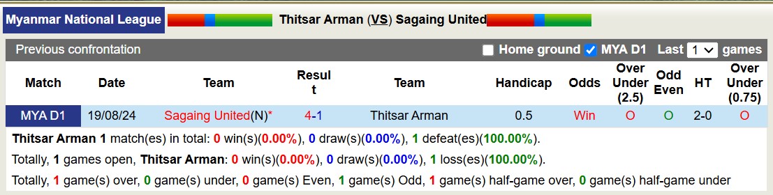 Nhận định, soi kèo Thitsar Arman vs Sagaing United, 16h00 ngày 27/2: Tiếp tục gieo sầu - Ảnh 3