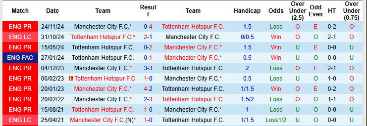 Soi kèo góc Tottenham vs Man City, 02h30 ngày 27/2 - Ảnh 3