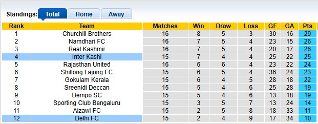 Nhận định, soi kèo Delhi FC vs Inter Kashi, 15h30 ngày 26/2: Khách lấn chủ - Ảnh 4