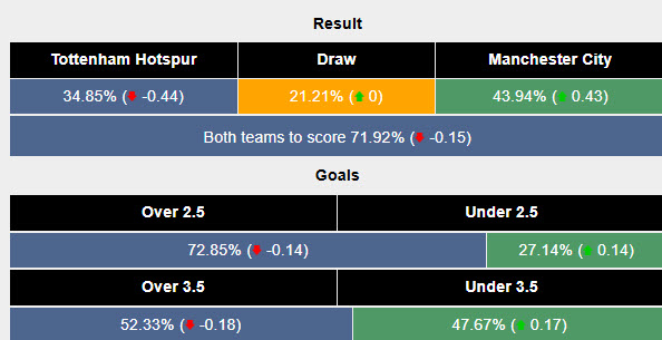 Siêu máy tính dự đoán Tottenham vs Man City, 02h30 ngày 27/2 - Ảnh 2