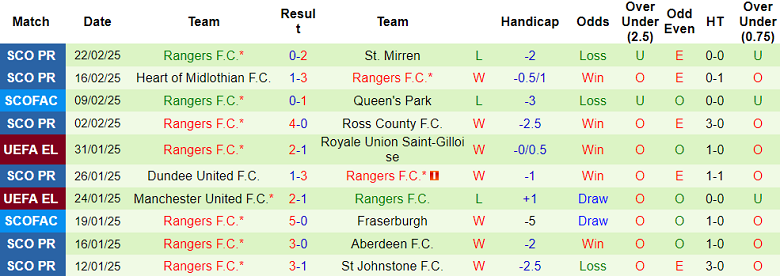 Nhận định, soi kèo Kilmarnock vs Rangers, 03h00 ngày 27/2: Tin vào cửa trên - Ảnh 2