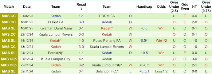 Nhận định, soi kèo Negeri Sembilan vs Kedah, 20h00 ngày 26/2: Chìm trong khủng hoảng - Ảnh 3