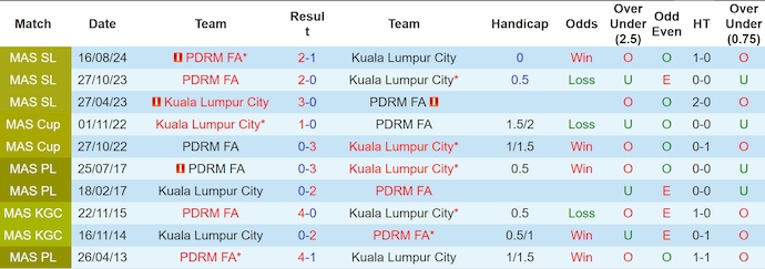 Nhận định, soi kèo Kuala Lumpur City vs PDRM, 19h15 ngày 26/2: Điểm tựa sân nhà - Ảnh 4