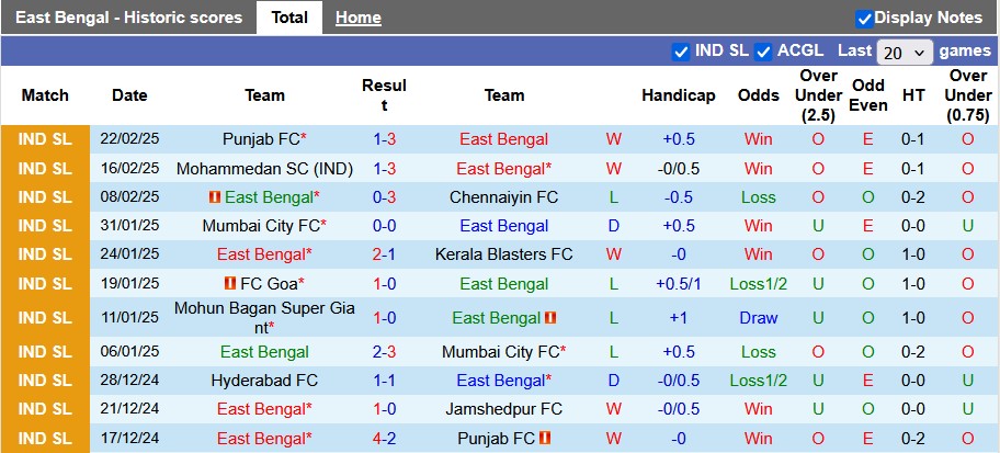 Nhận định, soi kèo East Bengal vs Hyderabad, 21h00 ngày 26/2: Đè bẹp đối thủ - Ảnh 1