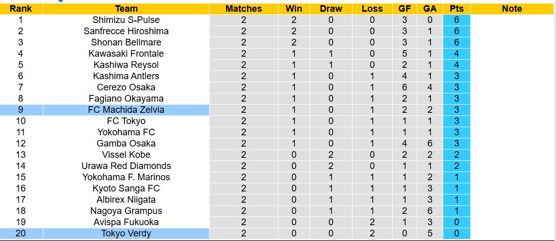 Nhận định, soi kèo Machida Zelvia vs Tokyo Verdy, 17h00 ngày 26/2: 3 điểm nhọc nhằn - Ảnh 5