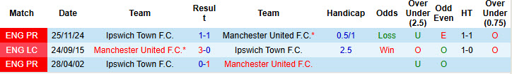 Siêu máy tính dự đoán MU vs Ipswich, 02h30 ngày 27/2 - Ảnh 5