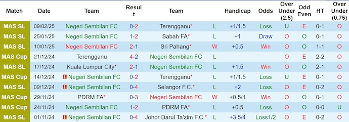 Nhận định, soi kèo Negeri Sembilan vs Kedah, 20h00 ngày 26/2: Chìm trong khủng hoảng - Ảnh 2