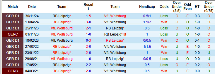 Nhận định, soi kèo RB Leipzig vs Wolfsburg, 02h45 ngày 27/2: Món nợ không dễ đòi - Ảnh 4