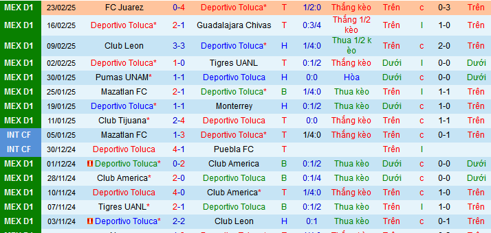 Nhận định, soi kèo Deportivo Toluca vs Queretaro, 10h00 ngày 27/2: Bảo toàn trong Top 6 - Ảnh 1