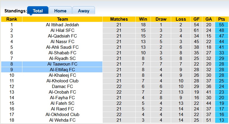 Nhận định, soi kèo Al-Ettifaq vs Al Taawoun, 22h15 ngày 26/2: Thừa thắng xông lên - Ảnh 4