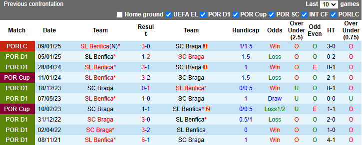 Nhận định, soi kèo Benfica vs Braga, 3h45 ngày 27/2: Tiếp đà bất bại - Ảnh 4