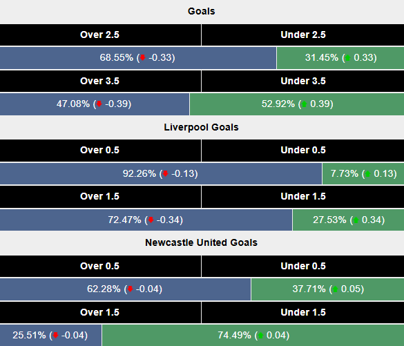 Siêu máy tính dự đoán Liverpool vs Newcastle, 3h15 ngày 27/2 - Ảnh 2