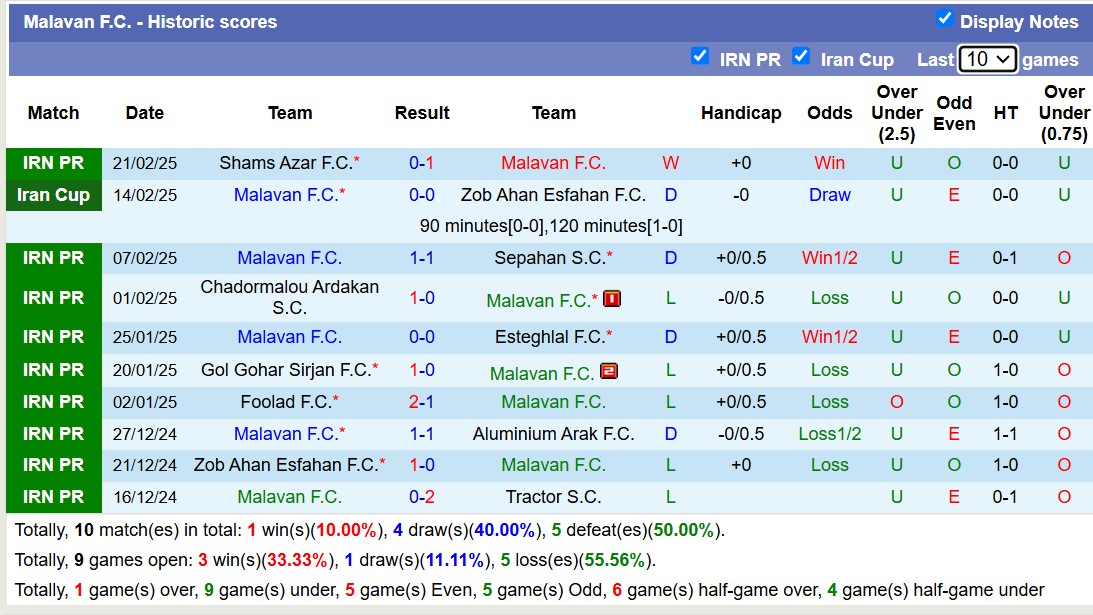 Nhận định, soi kèo Esteghlal Khuzestan vs Malavan FC, 18h30 ngày 27/2: 3 điểm nhọc nhằn - Ảnh 3