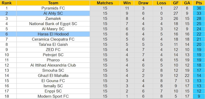 Nhận định, soi kèo Haras El Hodood vs Al Ahly, 21h00 ngày 26/2: Phong độ đang lên - Ảnh 5