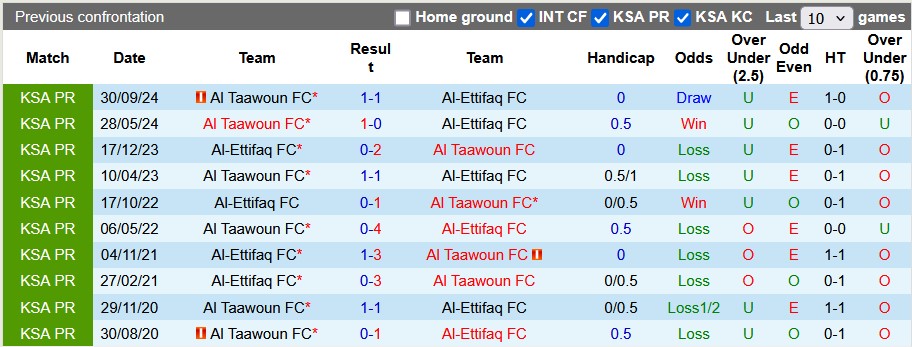 Nhận định, soi kèo Al-Ettifaq vs Al Taawoun, 22h15 ngày 26/2: Thừa thắng xông lên - Ảnh 3