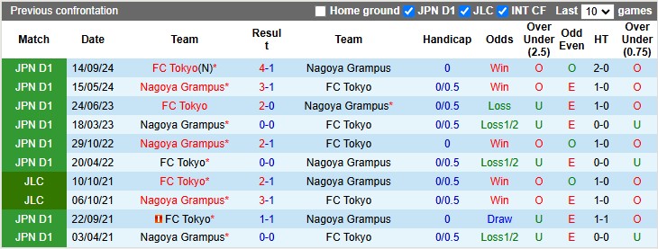 Nhận định, soi kèo FC Tokyo vs Nagoya Grampus, 17h00 ngày 26/2: Cân bằng - Ảnh 3