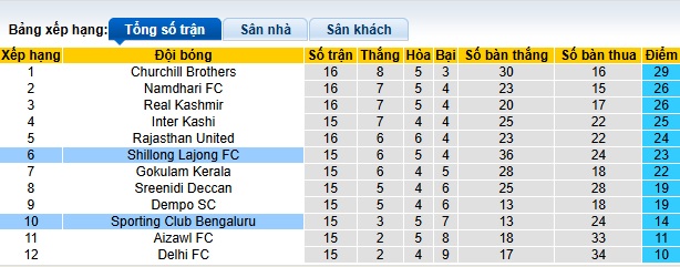 Nhận định, soi kèo Bengaluru vs Shillong Lajong, 17h30 ngày 26/2: Ca khúc khải hoàn - Ảnh 1