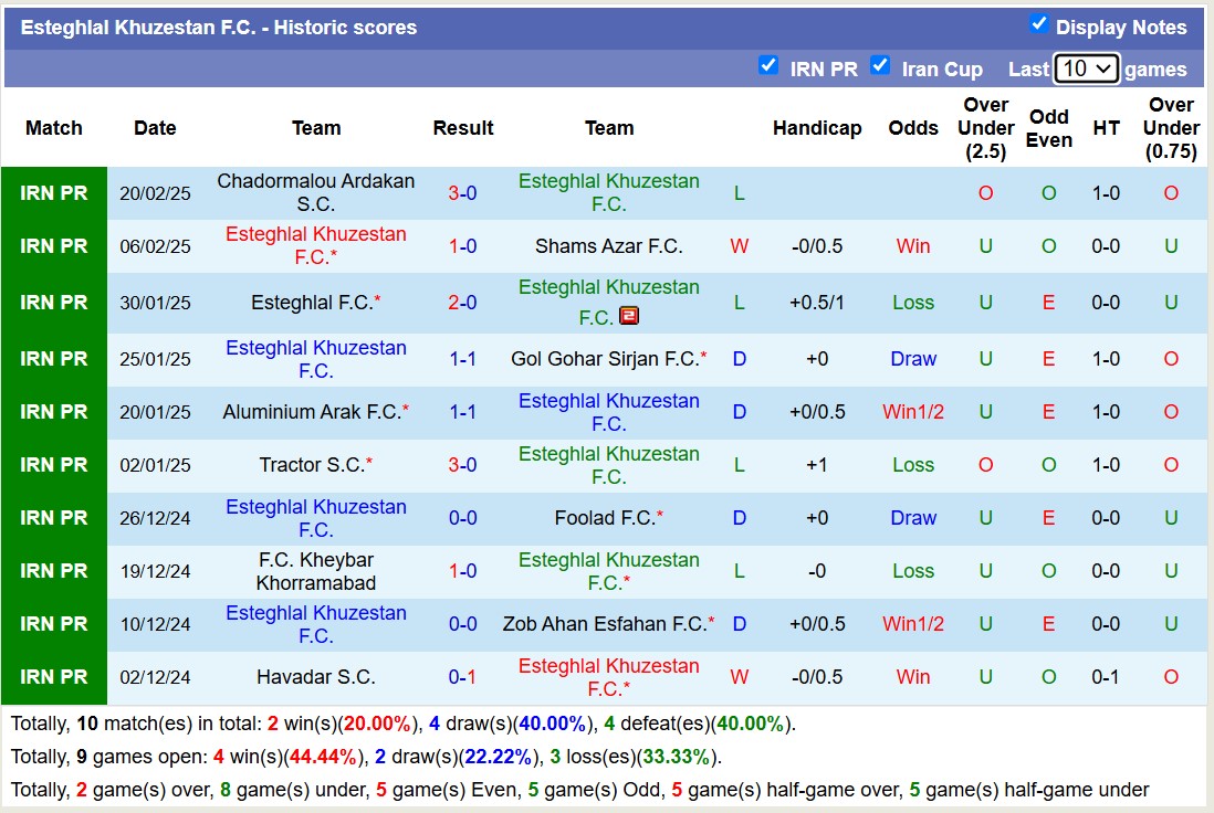 Nhận định, soi kèo Esteghlal Khuzestan vs Malavan FC, 18h30 ngày 27/2: 3 điểm nhọc nhằn - Ảnh 2