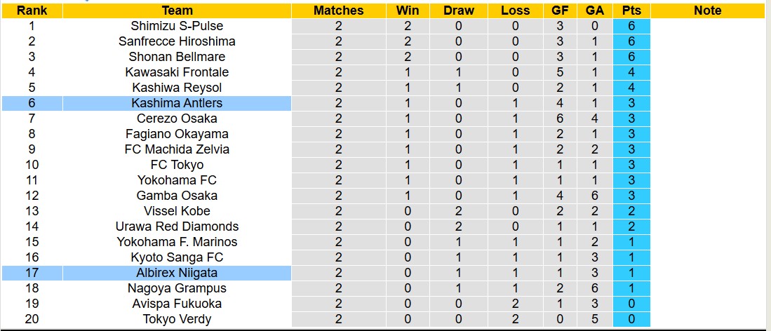 Nhận định, soi kèo Kashima Antlers vs Albirex Niigata, 17h00 ngày 26/2: Tiếp tục thất vọng - Ảnh 5