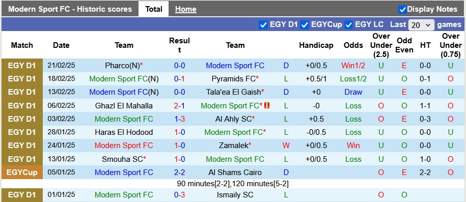 Nhận định, soi kèo Modern Sport vs El Gouna, 21h00 ngày 26/2: Chặn mạch bết bát - Ảnh 1