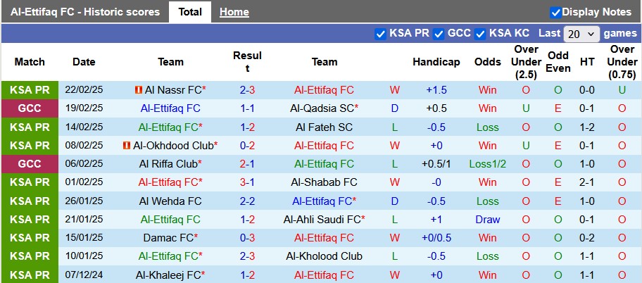 Nhận định, soi kèo Al-Ettifaq vs Al Taawoun, 22h15 ngày 26/2: Thừa thắng xông lên - Ảnh 1