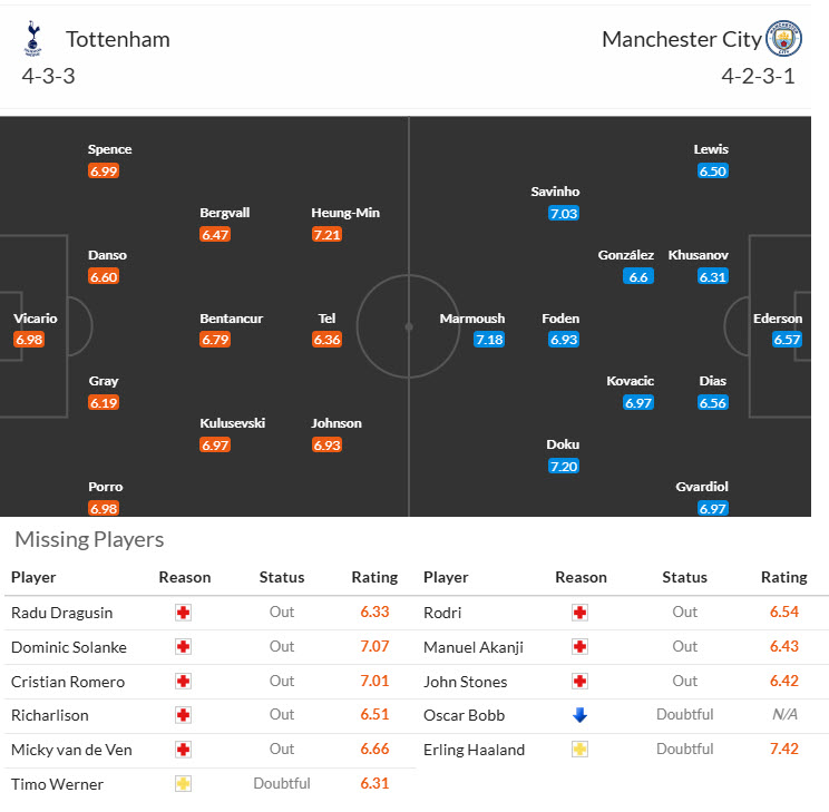 Siêu máy tính dự đoán Tottenham vs Man City, 02h30 ngày 27/2 - Ảnh 6