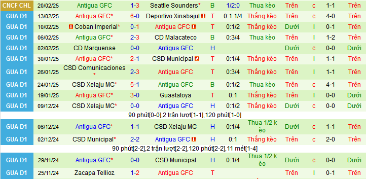 Nhận định, soi kèo Seattle Sounders vs Antigua GFC, 10h05 ngày 27/2: Tạm biệt Antigua! - Ảnh 3