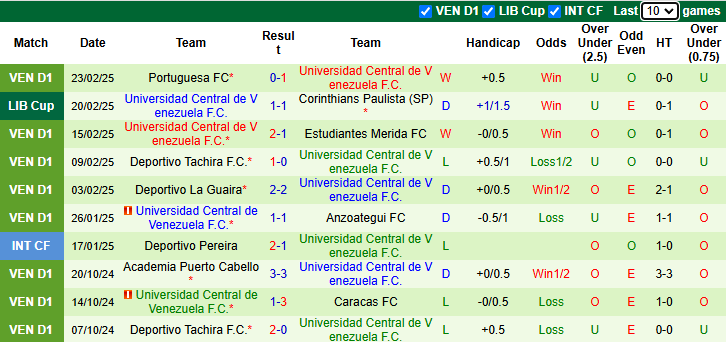 Nhận định, soi kèo Corinthians vs  UC de Venezuela, 7h30 ngày 27/2: Không dễ dàng - Ảnh 3