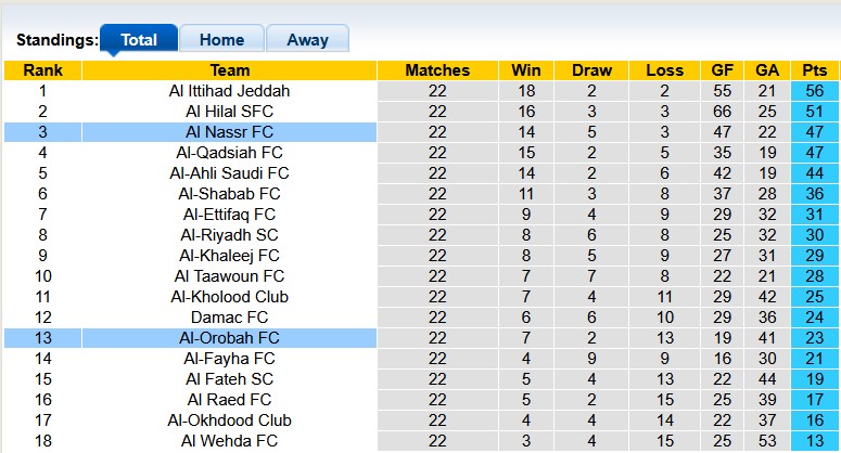 Nhận định, soi kèo Al-Orobah vs Al Nassr, 2h00 ngày 1/3: Thắng nhưng nhọc nhằn - Ảnh 4