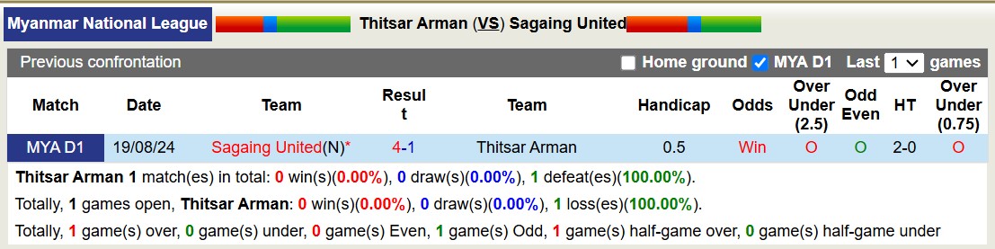 Nhận định, soi kèo Thitsar Arman vs Sagaing United, 16h00 ngày 28/2: Trả nợ ngọt ngào - Ảnh 4