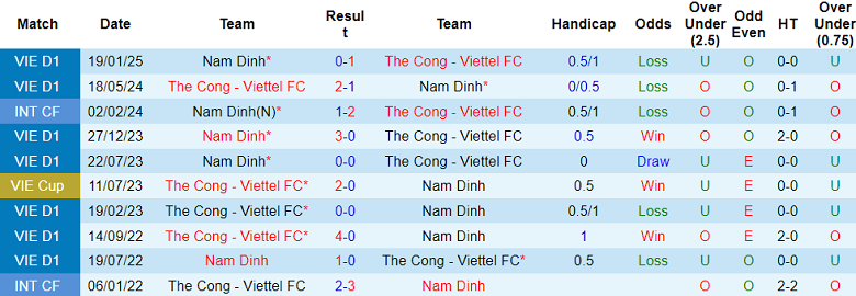 Nhận định, soi kèo Thể Công Viettel vs Nam Định, 19h15 ngày 28/2: Đối thủ yêu thích - Ảnh 3