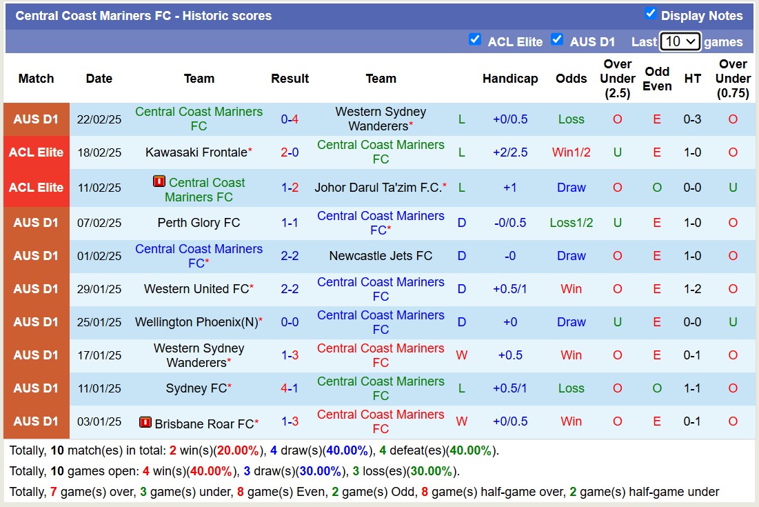 Nhận định, soi kèo Central Coast Mariners vs Western United, 15h35 ngày 28/2: Lật ngược lịch sử - Ảnh 2