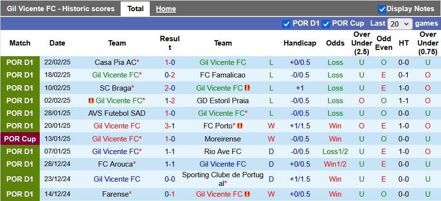 Nhận định, soi kèo Gil Vicente vs Sporting Lisbon, 3h45 ngày 28/2: Đâu dễ cho cửa trên - Ảnh 1