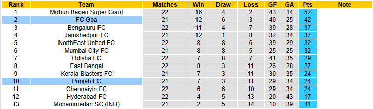 Nhận định, soi kèo Punjab vs FC Goa, 21h00 ngày 27/2: Tấn công dồn dập - Ảnh 5