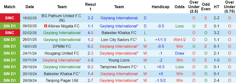 Nhận định, soi kèo Geylang International vs Tanjong Pagar, 18h45 ngày 27/2: Khách ‘tạch’ - Ảnh 1