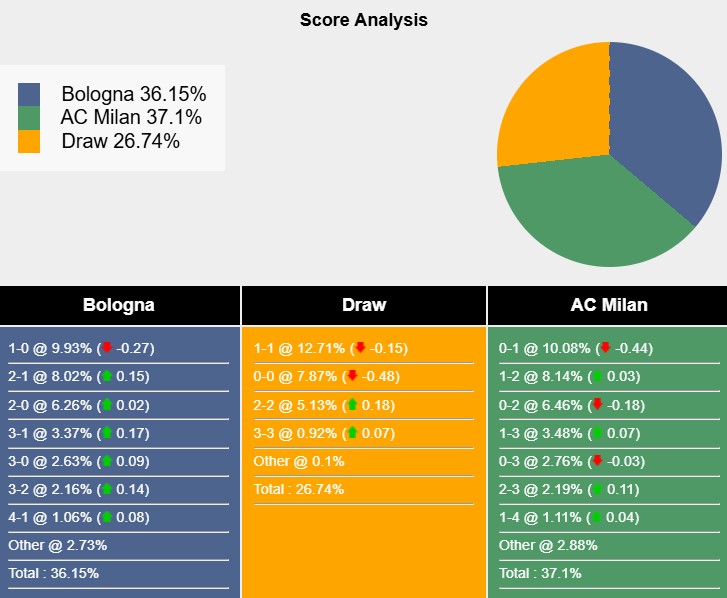 Siêu máy tính dự đoán Bologna vs AC Milan, 2h45 ngày 28/2 - Ảnh 2