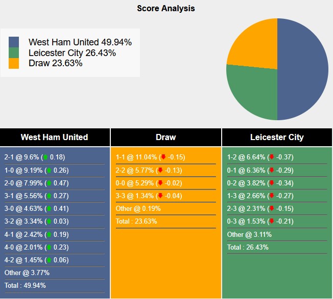 Nhận định, soi kèo West Ham vs Leicester, 3h00 ngày 28/2: Sức nặng của Búa tạ - Ảnh 7