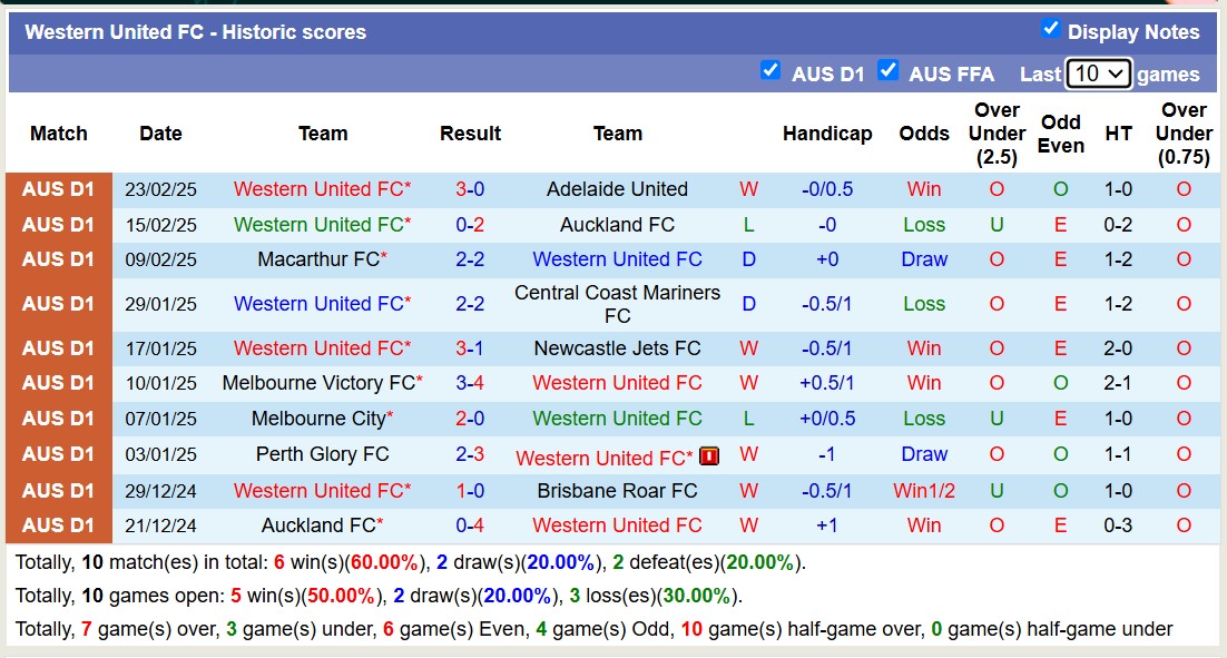 Soi kèo góc Central Coast Mariners vs Western United, 15h35 ngày 28/2: Thế trận hấp dẫn - Ảnh 2