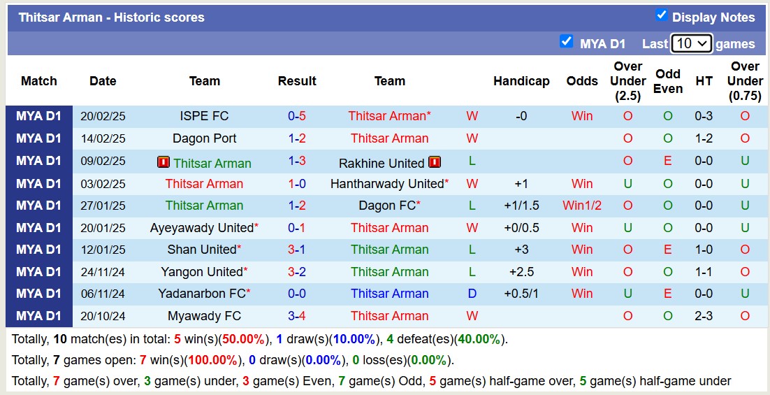 Nhận định, soi kèo Thitsar Arman vs Sagaing United, 16h00 ngày 28/2: Trả nợ ngọt ngào - Ảnh 2